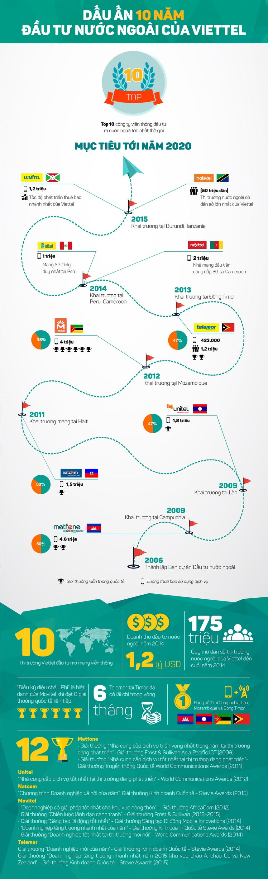 [InfoGraphics] Hành trình 10 năm Kl99ok phiên bản mới nước ngoài của Viettel
