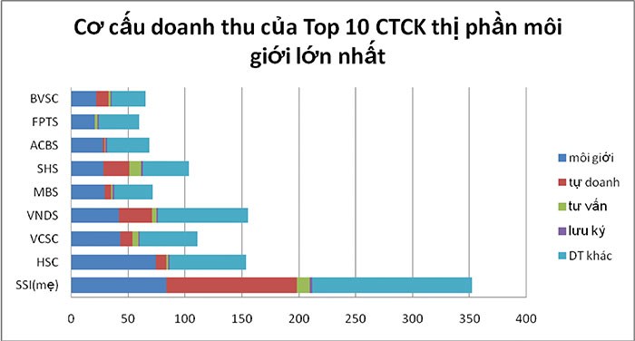 Top 10 công ty 99Kl99 link đăng nhập: Giảm doanh thu, “chờ bù” quý IV