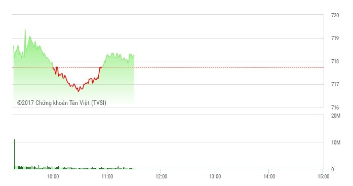 Phiên sáng 3/5: VN-Index duy trì sắc xanh, thị trường xuất hiện nhiều điểm nóng