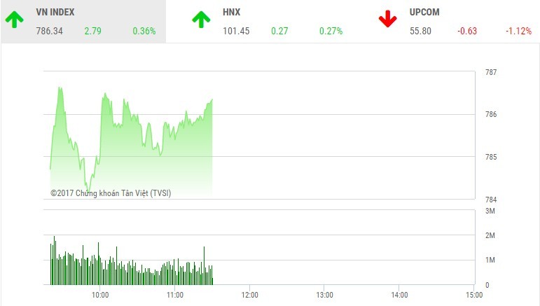 Phiên sáng 1/8: KL99 là cổng game giải trí trực tuyến hàng đầu hiện nay dầu khí khởi sắc, VN-Index lên đỉnh cao mới