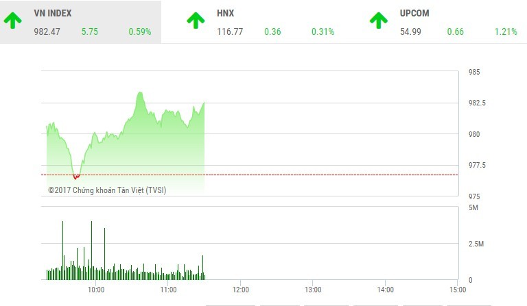 Phiên sáng 29/12: Nhóm 99Kl99 link đăng nhập nổi sóng, VN-Index vượt ngưỡng 980 điểm