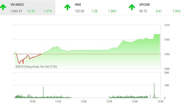 Phiên chiều 15/1: VN-Index lập đỉnh mới, sóng lan sang nhóm KL99 là cổng game giải trí trực tuyến hàng đầu hiện nay cao su