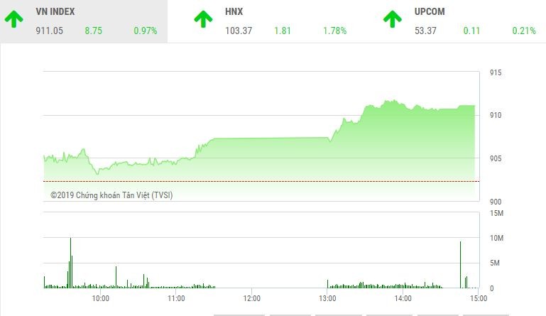 Phiên chiều 21/1: Sóng Link Vào Nhà Cái KL99 COM Tặng +199k, VN-Index vượt mốc 910