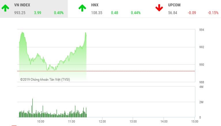 Phiên sáng 8/4: Nhóm dầu khí, Link Vào Nhà Cái KL99 COM Tặng +199k kéo VN-Index tăng điểm