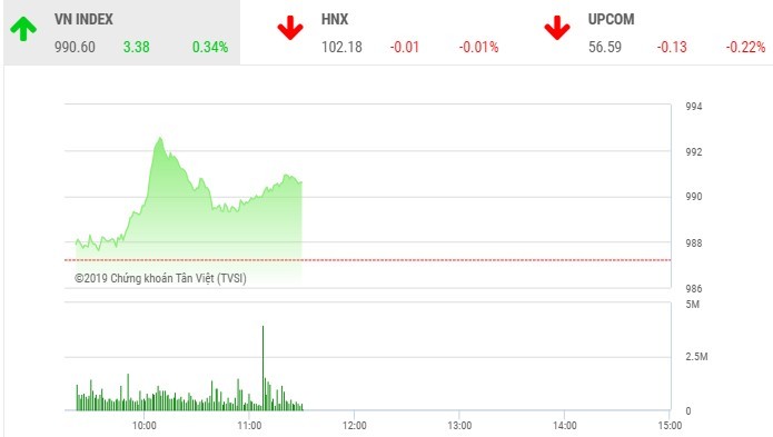 Phiên sáng 16/9: KL99 là cổng game giải trí trực tuyến hàng đầu hiện nay dầu khí rực sáng, VN-Index vượt mốc 990 điểm