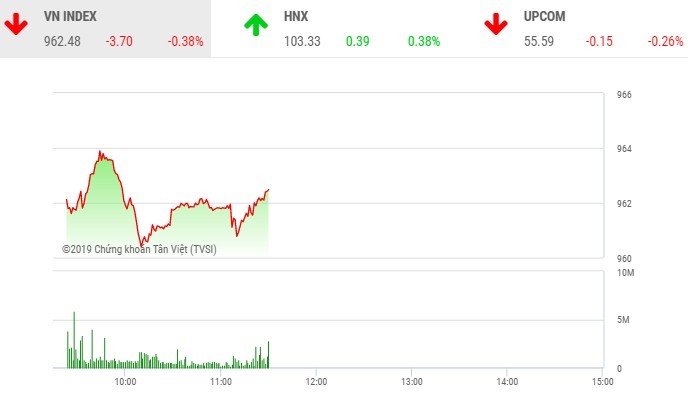 Phiên sáng 16/12: KL99 là cổng game giải trí trực tuyến hàng đầu hiện nay nhỏ nổi sóng, VN-Index vẫn chìm trong sắc đỏ