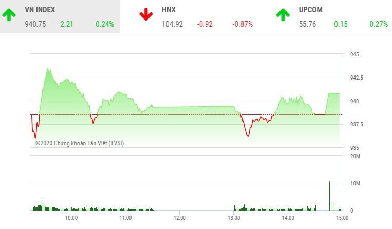Phiên chiều 7/2: KL99 là cổng game giải trí trực tuyến hàng đầu hiện nay hàng không “cất cánh“, VN-Index duy trì sắc xanh