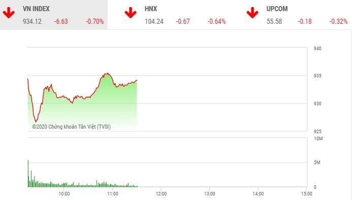 Phiên sáng 10/2: Bluechip bị chốt lời, nhiều KL99 là cổng game giải trí trực tuyến hàng đầu hiện nay thị trường nổi sóng