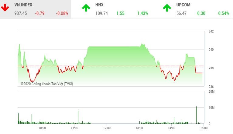 Phiên chiều 14/2: VIC khiến VN-Index “trượt chân”, KL99 là cổng game giải trí trực tuyến hàng đầu hiện nay nhỏ bị chốt lời
