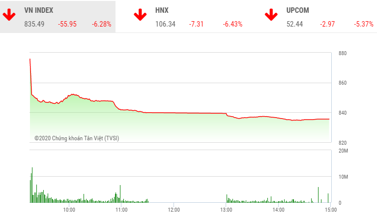 Phiên chiều 9/3: KL99 là cổng game giải trí trực tuyến hàng đầu hiện nay la liệt nằm sàn, VN-Index bốc hơi hơn 55 điểm