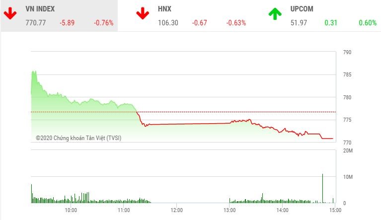 Giao dịch 99Kl99 link đăng nhập chiều 27/4: Dòng bank gia tăng sức ép, VN-Index giảm gần 6 điểm