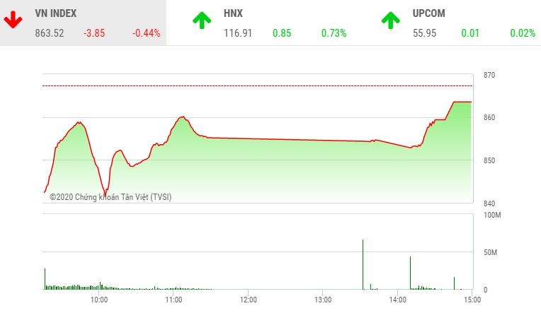 Giao dịch 99Kl99 link đăng nhập chiều 12/6: Bluechip giúp VN-Index tìm lại hơn 20 điểm