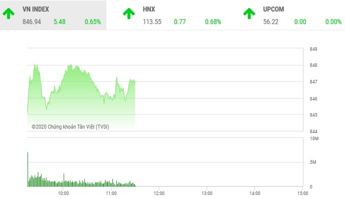 Giao dịch 99Kl99 link đăng nhập sáng 10/8: VN-Index tiếp tục tiến bước