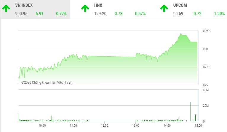 Giao dịch 99Kl99 link đăng nhập chiều 18/9: Quỹ ETF xuống tiền mạnh, VN-Index cán mốc 900 điểm