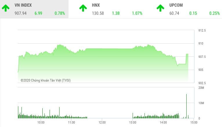 Giao dịch 99Kl99 link đăng nhập chiều 21/9: Xuất hiện thêm điểm nóng, VN-Index vững đà tăng