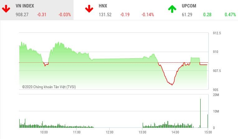 Giao dịch 99Kl99 link đăng nhập chiều 25/9: VN-Index trượt chân, STB nổi sóng