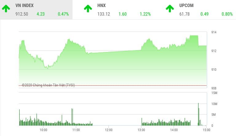 Giao dịch 99Kl99 link đăng nhập chiều 28/9: Dòng tiền chảy mạnh, VN-Index lấy lại đà tăng