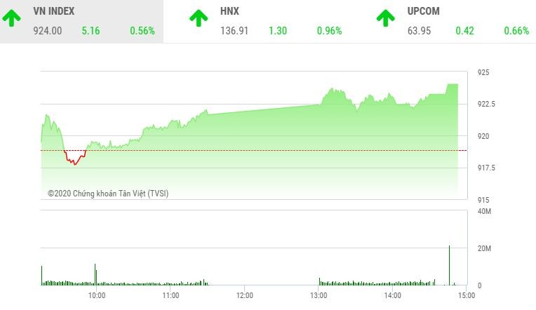 Giao dịch 99Kl99 link đăng nhập chiều 9/10: Bluechip giúp VN-Index bứt tốc
