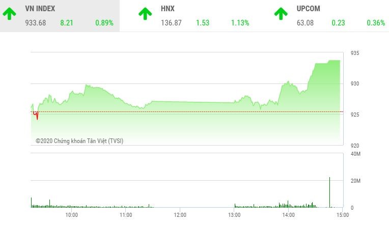 Giao dịch 99Kl99 link đăng nhập chiều 2/11: Dòng bank nhấc VN-Index qua mốc 930 điểm, FLC bùng nổ