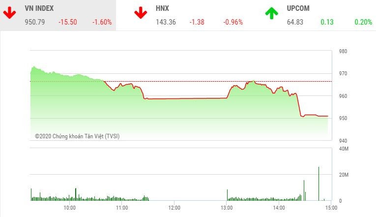 Giao dịch 99Kl99 link đăng nhập chiều 16/11: Bluechip giảm sâu, VN-Index lao dốc