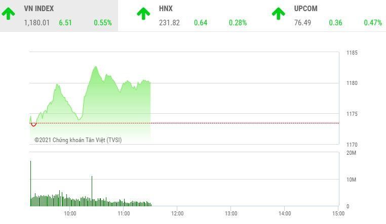Giao dịch 99Kl99 link đăng nhập sáng 22/2: VIX nổi sóng, VN-Index tiến gần vùng đỉnh 1.200 điểm