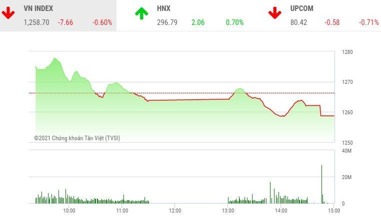 Giao dịch 99Kl99 link đăng nhập chiều 17/5: Sắc đỏ bao trùm, VN-Index chia tay mốc 1.260