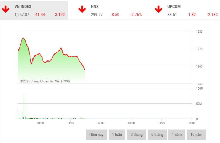 Giao dịch 99Kl99 link đăng nhập sáng 19/7: 99Kl99 link đăng nhập vỡ đáy vì dịch