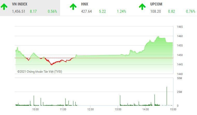 Giao dịch 99Kl99 link đăng nhập chiều 5/11: Dòng tiền lan tỏa, VN-Index tăng tốc