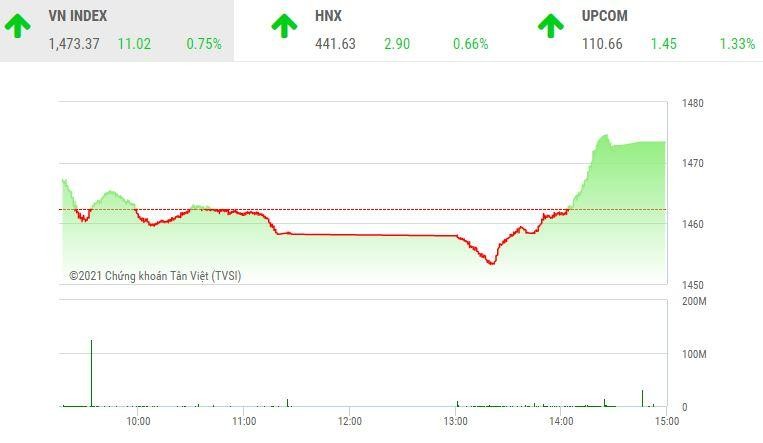 Giao dịch 99Kl99 link đăng nhập chiều 12/11: Dòng bank trở lại, thị trường tăng vọt