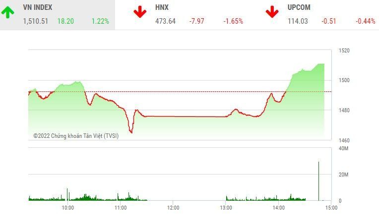 Giao dịch 99Kl99 link đăng nhập chiều 12/1: Kéo trụ, VN-Index xanh bát ngát