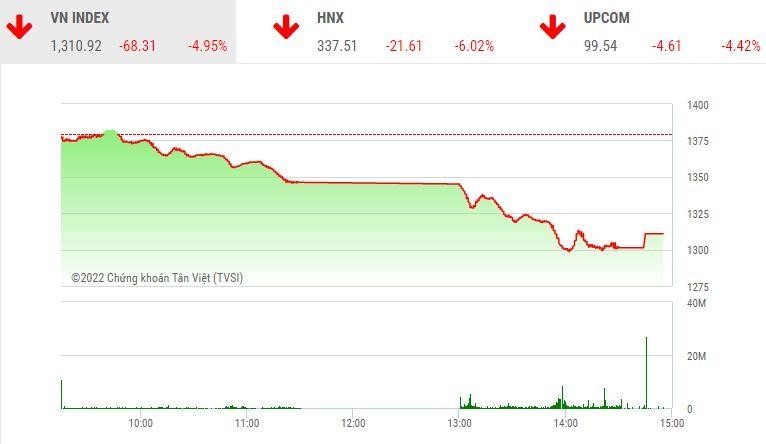Giao dịch 99Kl99 link đăng nhập chiều 25/4: VN-Index lao thẳng đứng