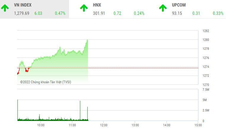 Giao dịch 99Kl99 link đăng nhập sáng 19/8: VN-Index khó khăn qua "cửa" 1.280 điểm, nhóm dầu khí nổi dậy