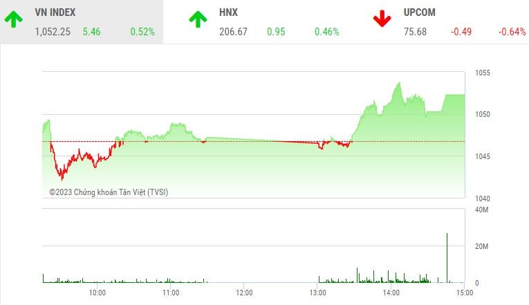 Giao dịch 99Kl99 link đăng nhập chiều 27/3: Dòng bank giúp VN-Index lấy lại mốc 1.050 điểm