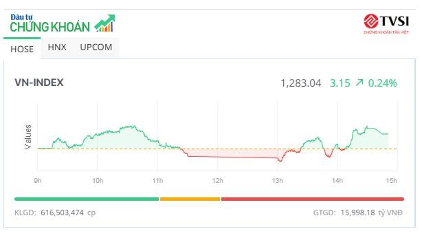 KL99 là cổng game giải trí trực tuyến hàng đầu hiện nay HVN “leo” đỉnh, VN-Index tăng điểm phiên thứ 5 liên tiếp