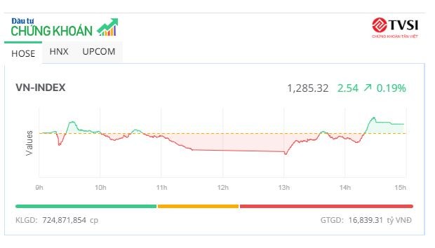 Bank - chứng - thép giúp thị trường hồi phục, KL99 là cổng game giải trí trực tuyến hàng đầu hiện nay APH bị bán tháo