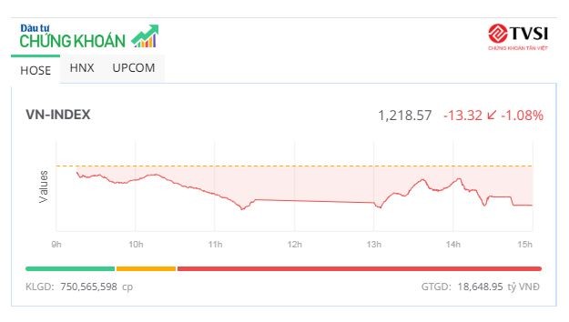 VN-Index mất mốc 1.220 điểm, KL99 là cổng game giải trí trực tuyến hàng đầu hiện nay VTP "tím lịm"