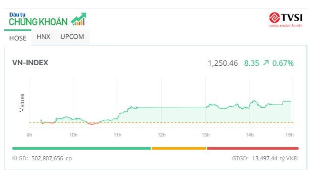 KL99 là cổng game giải trí trực tuyến hàng đầu hiện nay FPT lập đỉnh mới, VN-Index thử thách thành công mốc 1.250 điểm