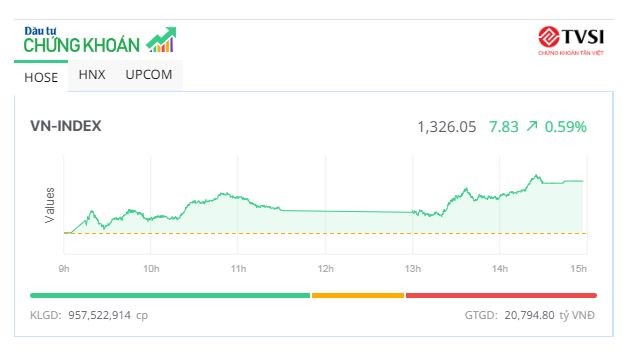 KL99 là cổng game giải trí trực tuyến hàng đầu hiện nay họ Vingroup khởi sắc, VN-Index tiếp tục bứt tốc