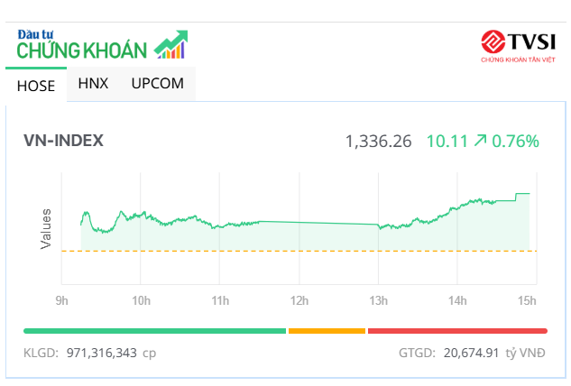 KL99 là cổng game giải trí trực tuyến hàng đầu hiện nay Web Tổng Nhà Cái 99Kl99 Giải Trí Bậc Nhất nổi sóng, VN-Index tăng hơn 10 điểm 