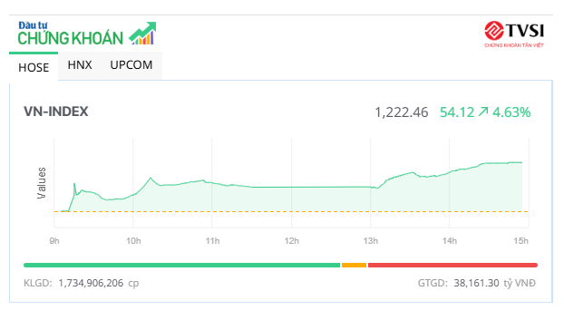 VN-Index tăng tốc, vượt mốc 1.220 điểm