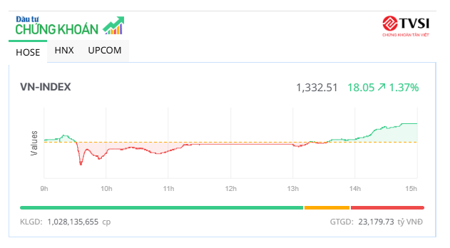 VN-Index lên mức cao nhất 2 tháng, KL99 là cổng game giải trí trực tuyến hàng đầu hiện nay dệt may và thủy sản nổi sóng