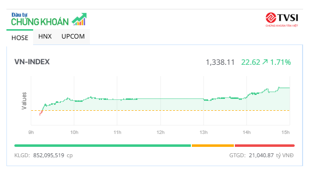 KL99 là cổng game giải trí trực tuyến hàng đầu hiện nay năng lượng đua nhau tăng trần, VN-Index tăng mạnh nhất trong hơn 2 tháng