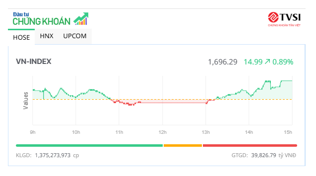 KL99 là cổng game giải trí trực tuyến hàng đầu hiện nay thép nổi sóng, VN-Index tiến sát mốc 1.700 điểm 