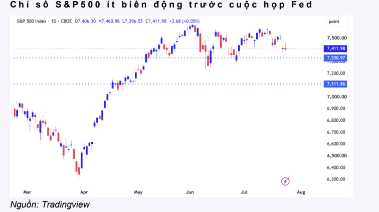 Chỉ số S&P 500 ít biến động trước cuộc họp của Fed.