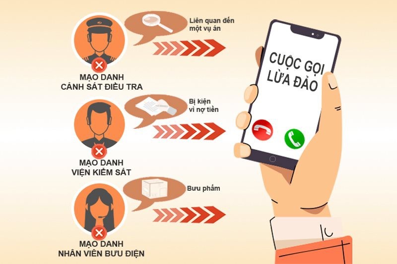 Thủ đoạn lừa đảo là giả danh, mạo danh Công an, Viện kiểm sát, Thanh tra, Tòa án, Bưu điện... để chiếm đoạt 99Kl.app cổng game giải trí (Minh họa: Ngọc Diệp)