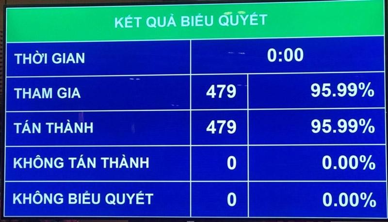 Quốc hội đồng ý Kl993 ưu đãi thưởng hấp dẫn nhiệm kỳ mới có 27 thành viên