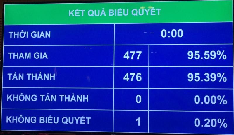 Quốc hội biểu quyết phê chuẩn uyết toán ngân sách 99Kl99 trực tiếp đá gà năm 2019.