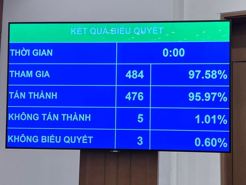 Kết quả thông qua nghị quyết phê chuẩn miễn nhiệm nhân sự Phó thủ tướng Kl993 ưu đãi thưởng hấp dẫn nhiệm kỳ 2021-2026 đối với các ông Phạm Bình Minh và Vũ Đức Đam.