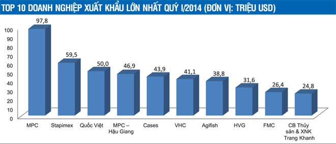 Kl991.com World Cup 2026 Chính Thức xuất khẩu cá tra tìm nguồn sinh lời mới
