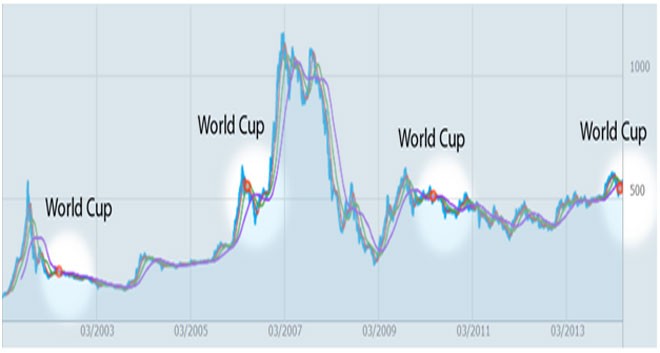 Diễn biến thị trường 99Kl99 link đăng nhập trong các mùa World Cup